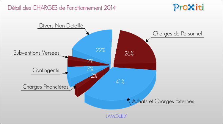 Décomposition des Charges de Fonctionnement 2014 de la commune de LAMOUILLY Charges de Fonctionnement 2014 pour la commune de LAMOUILLY