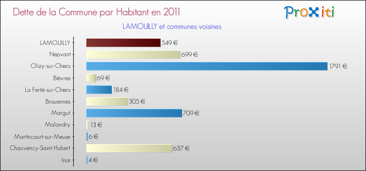 Dette par habitant de la commune en 2011 pour LAMOUILLY et les communes proches Comparaison de la dette par habitant de la commune en 2011 pour LAMOUILLY et les communes voisines