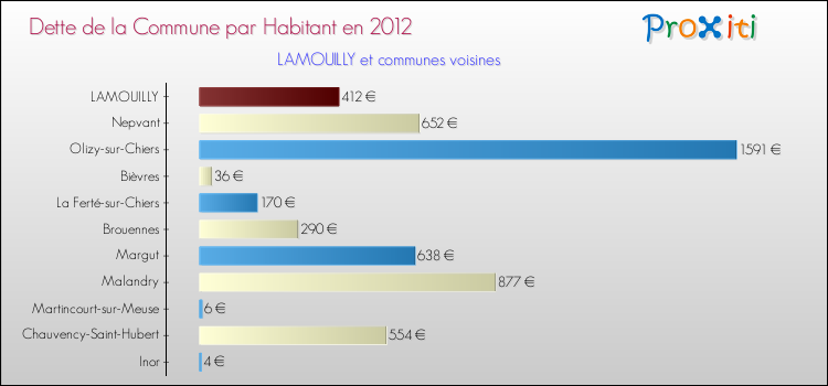 Dette par habitant de la commune en 2012 pour LAMOUILLY et les communes proches Comparaison de la dette par habitant de la commune en 2012 pour LAMOUILLY et les communes voisines