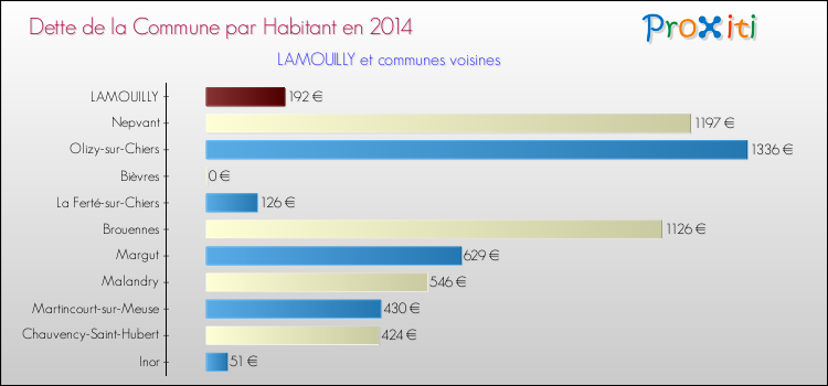 Dette par habitant de la commune en 2014 pour LAMOUILLY et les communes proches Comparaison de la dette par habitant de la commune en 2014 pour LAMOUILLY et les communes voisines