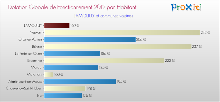Montant des dotations globales de fonctionnement DGF par Habitant pour LAMOUILLY et les communes proches Comparaison des des dotations globales de fonctionnement DGF par habitant pour LAMOUILLY et les communes voisines