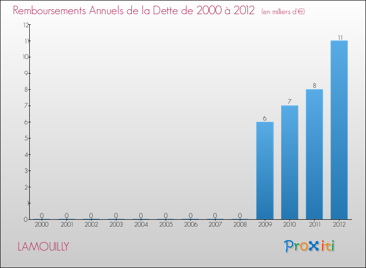 Evolution de l'annuité de la dette pour la commune de LAMOUILLY de 2000 à 2012 Annuités de la dette pour LAMOUILLY de 2000 à 2012