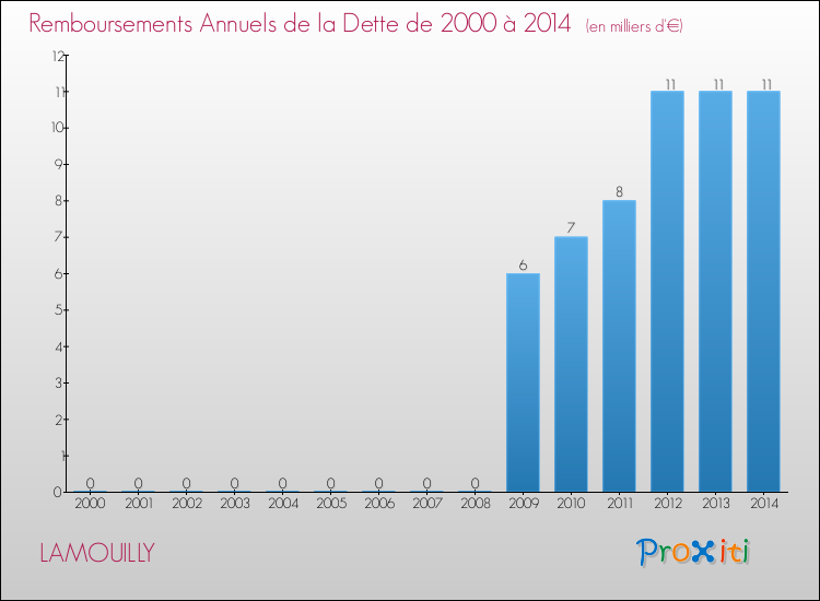 Evolution de l'annuité de la dette pour la commune de LAMOUILLY de 2000 à 2014 Annuités de la dette pour LAMOUILLY de 2000 à 2014
