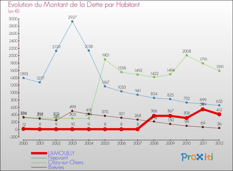 Evolution de la dette par habitant pour la commune de LAMOUILLY et les communes proches de 2000 à 2012 Comparaison de la dette par habitant pour LAMOUILLY et les communes voisines de 2000 à 2012