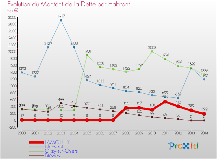 Evolution de la dette par habitant pour la commune de LAMOUILLY et les communes proches de 2000 à 2014 Comparaison de la dette par habitant pour LAMOUILLY et les communes voisines de 2000 à 2014