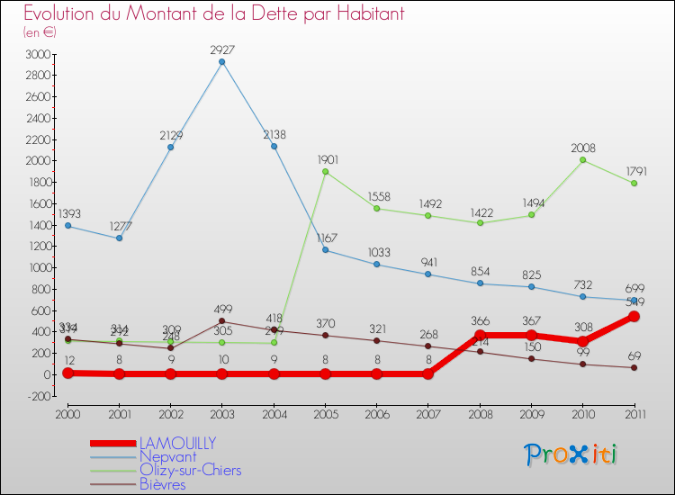 Evolution de la dette par habitant pour la commune de LAMOUILLY et les communes proches Comparaison de la dette par habitant pour LAMOUILLY et les communes voisines