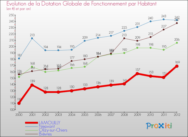 Evolution et montant de la dotation globale de fonctionnement par Habitant pour LAMOUILLY et les communes proches Comparaison des dotations globales de fonctionnement par habitant pour LAMOUILLY et les communes voisines