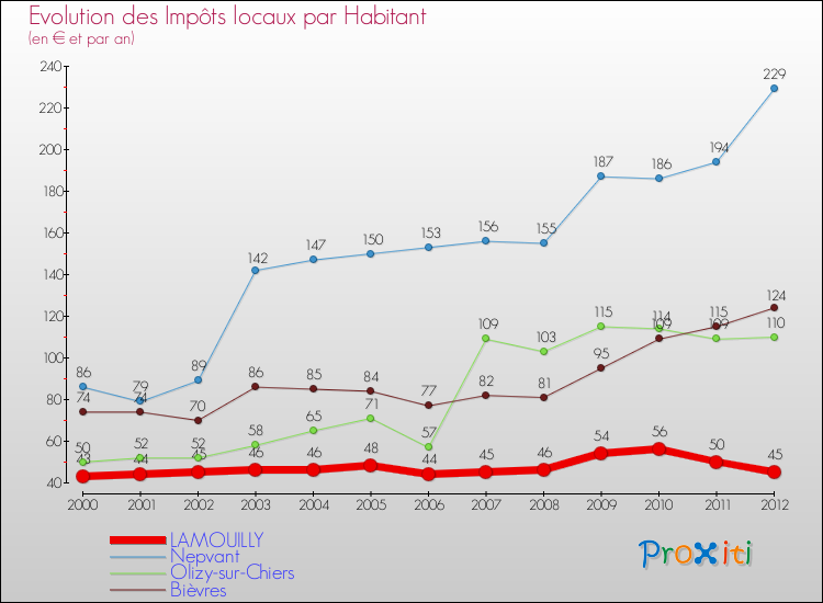 Evolution et montant des impôts locaux par Habitant pour LAMOUILLY et les communes proches Comparaison des impôts locaux par habitant pour LAMOUILLY et les communes voisines