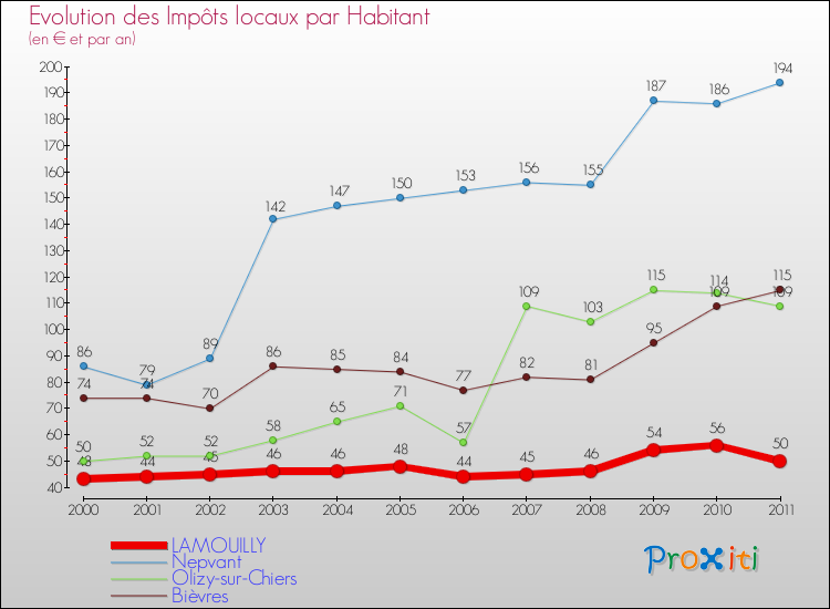 Evolution et montant des impôts locaux par Habitant pour LAMOUILLY et les communes proches Comparaison des impôts locaux par habitant pour LAMOUILLY et les communes voisines