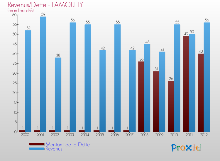Evolution comparée de la dette et des revenus pour la commune de LAMOUILLY de 2000 à 2012 Comparaison de la dette et des revenus pour LAMOUILLY de 2000 à 2012
