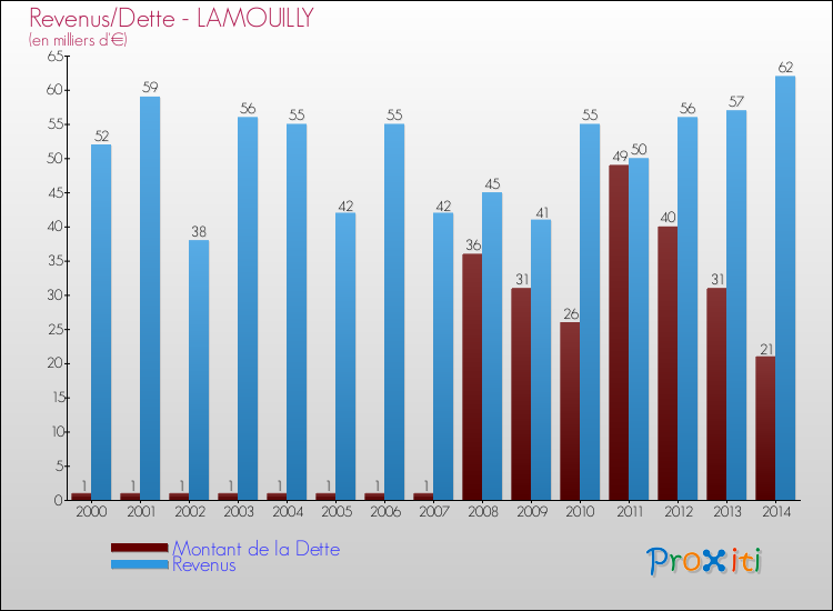 Evolution comparée de la dette et des revenus pour la commune de LAMOUILLY de 2000 à 2014 Comparaison de la dette et des revenus pour LAMOUILLY de 2000 à 2014
