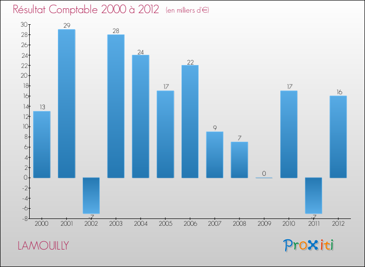 Evolution du résultat comptable pour la commune de LAMOUILLY de 2000 à 2012 Evolution du résultat comptable pour LAMOUILLY de 2000 à 2012