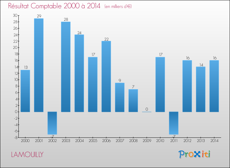 Evolution du résultat comptable pour la commune de LAMOUILLY de 2000 à 2014 Evolution du résultat comptable pour LAMOUILLY de 2000 à 2014