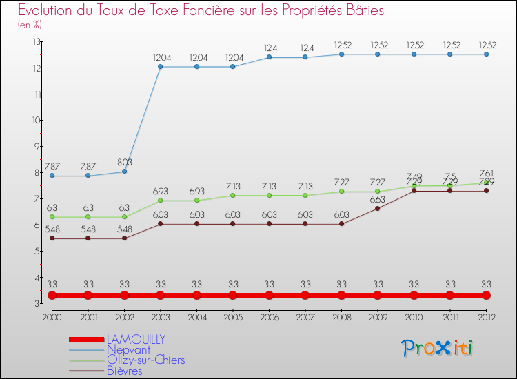 Evolution du taux de la taxe foncière sur le bati pour LAMOUILLY et les communes proches de 2000 à 2012 Comparaison des taux de taxe foncière sur le bati pour LAMOUILLY et les communes voisines de 2000 à 2012