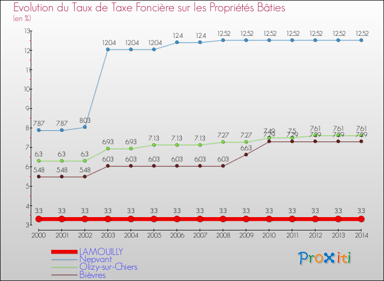 Evolution du taux de la taxe foncière sur le bati pour LAMOUILLY et les communes proches de 2000 à 2014 Comparaison des taux de taxe foncière sur le bati pour LAMOUILLY et les communes voisines de 2000 à 2014