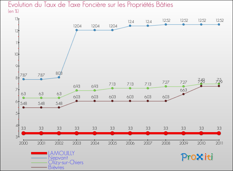 Evolution du taux de la taxe foncière sur le bati pour LAMOUILLY et les communes proches Comparaison des taux de taxe foncière sur le bati pour LAMOUILLY et les communes voisines