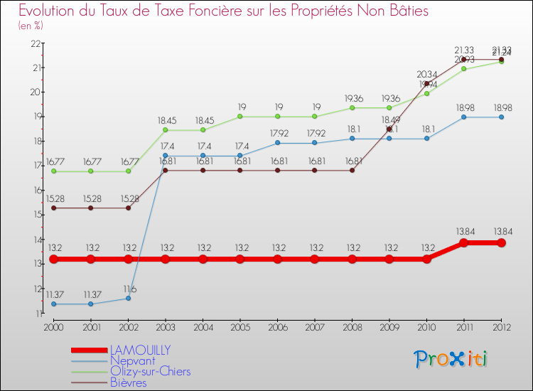 Evolution du taux de la taxe foncière sur les immeubles et terrains non batis pour LAMOUILLY et les communes proches de 2000 à 2012 Comparaison des taux de la taxe foncière sur les immeubles et terrains non batis pour LAMOUILLY et les communes voisines de 2000 à 2012
