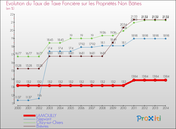 Evolution du taux de la taxe foncière sur les immeubles et terrains non batis pour LAMOUILLY et les communes proches de 2000 à 2014 Comparaison des taux de la taxe foncière sur les immeubles et terrains non batis pour LAMOUILLY et les communes voisines de 2000 à 2014