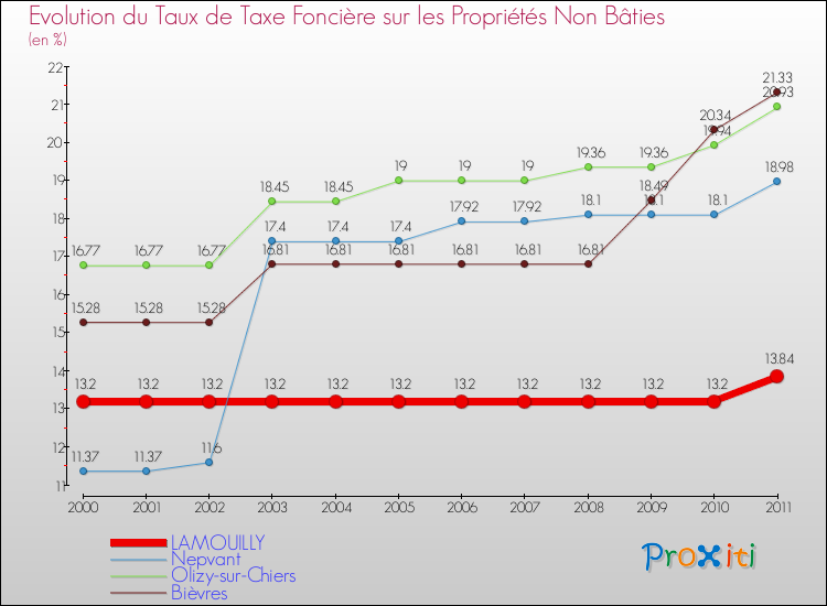 Evolution du taux de la taxe foncière sur les immeubles et terrains non batis pour LAMOUILLY et les communes proches Comparaison des taux de la taxe foncière sur les immeubles et terrains non batis pour LAMOUILLY et les communes voisines