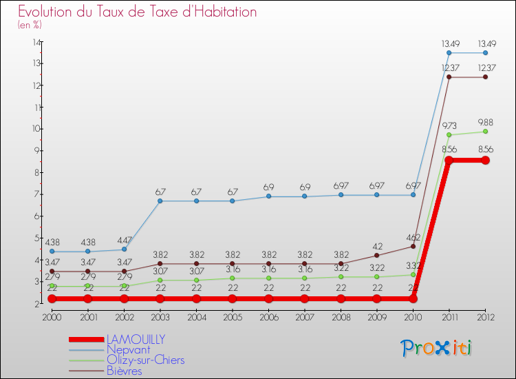 Evolution du taux de la taxe d'habitation pour LAMOUILLY et les communes proches Comparaison des taux de la taxe d'habitation pour LAMOUILLY et les communes voisines