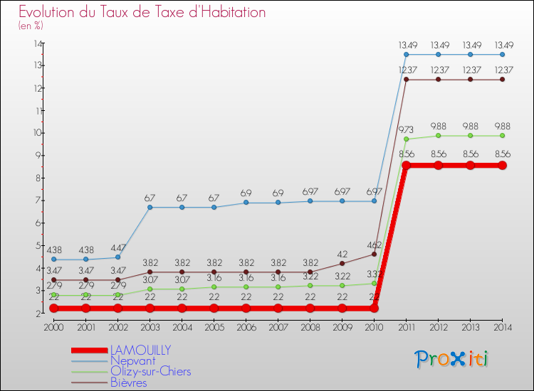 Evolution du taux de la taxe d'habitation pour LAMOUILLY et les communes proches de 2000 à 2014 Comparaison des taux de la taxe d'habitation pour LAMOUILLY et les communes voisines de 2000 à 2014