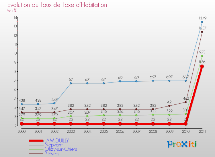 Evolution du taux de la taxe d'habitation pour LAMOUILLY et les communes proches Comparaison des taux de la taxe d'habitation pour LAMOUILLY et les communes voisines
