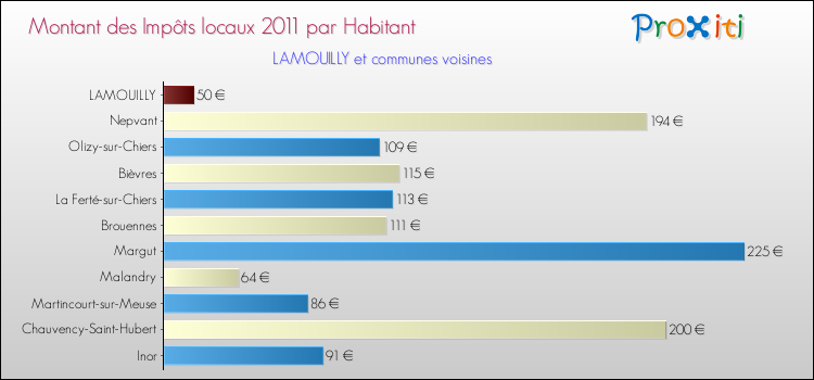 Montant des impôts locaux par Habitant pour LAMOUILLY et les communes proches Comparaison des impôts locaux par habitant pour LAMOUILLY et les communes voisines