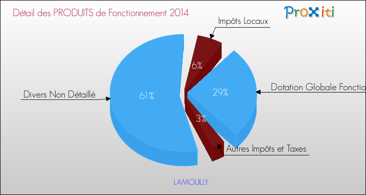 Décomposition du Budget de Fonctionnement 2014 de la commune de LAMOUILLY Budget de Fonctionnement 2014 pour la commune de LAMOUILLY