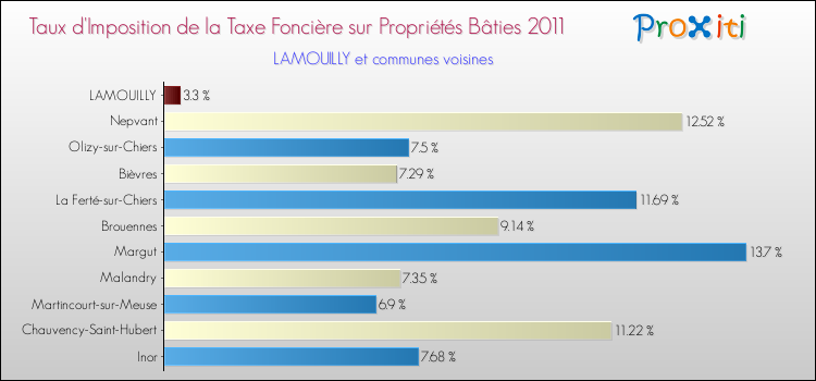 Taux d'imposition de la taxe foncière sur le bati 2011 pour LAMOUILLY et les communes proches Comparaison des taux d'imposition de la taxe foncière sur le bati 2011 pour LAMOUILLY et les communes voisines
