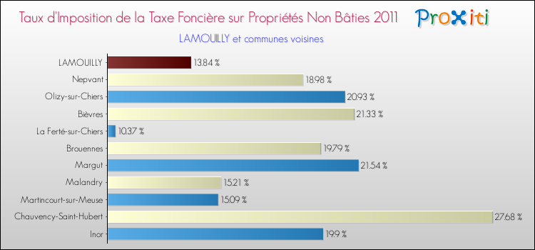 Taux d'imposition de la taxe foncière sur les immeubles et terrains non batis 2011 pour LAMOUILLY et les communes proches Comparaison des taux d'imposition de la taxe foncière sur les immeubles et terrains non batis 2011 pour LAMOUILLY et les communes voisines