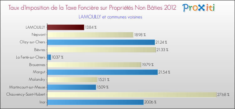 Taux d'imposition de la taxe foncière sur les immeubles et terrains non batis 2012 pour LAMOUILLY et les communes proches Comparaison des taux d'imposition de la taxe foncière sur les immeubles et terrains non batis 2012 pour LAMOUILLY et les communes voisines