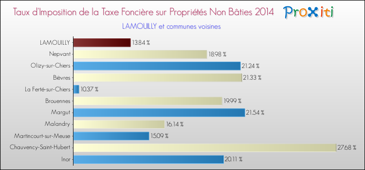 Taux d'imposition de la taxe foncière sur les immeubles et terrains non batis 2014 pour LAMOUILLY et les communes proches Comparaison des taux d'imposition de la taxe foncière sur les immeubles et terrains non batis 2014 pour LAMOUILLY et les communes voisines