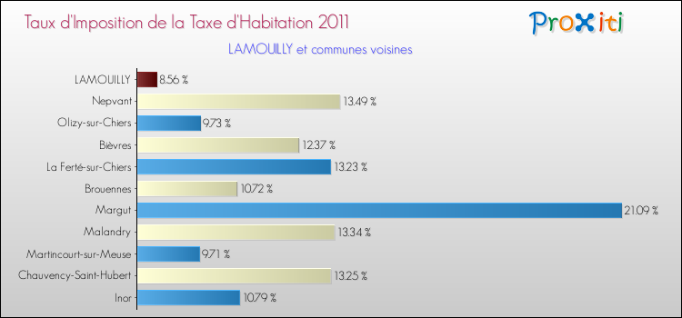 Taux d'imposition de la taxe d'habitation 2011 pour LAMOUILLY et les communes proches Comparaison des taux d'imposition de la taxe d'habitation 2011 pour LAMOUILLY et les communes voisines
