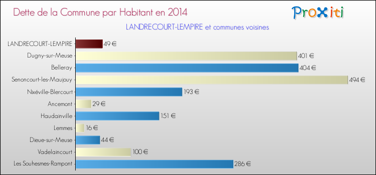 Dette par habitant de la commune en 2014 pour LANDRECOURT-LEMPIRE et les communes proches Comparaison de la dette par habitant de la commune en 2014 pour LANDRECOURT-LEMPIRE et les communes voisines