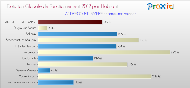 Montant des dotations globales de fonctionnement DGF par Habitant pour LANDRECOURT-LEMPIRE et les communes proches Comparaison des des dotations globales de fonctionnement DGF par habitant pour LANDRECOURT-LEMPIRE et les communes voisines