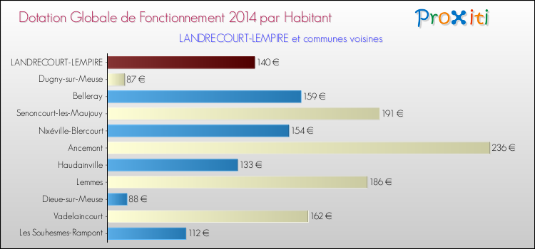 Montant des dotations globales de fonctionnement DGF par Habitant pour LANDRECOURT-LEMPIRE et les communes proches en 2014. Comparaison des des dotations globales de fonctionnement DGF par habitant pour LANDRECOURT-LEMPIRE et les communes voisines en 2014.