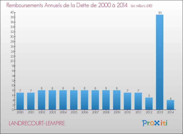 Evolution de l'annuité de la dette pour la commune de LANDRECOURT-LEMPIRE de 2000 à 2014 Annuités de la dette pour LANDRECOURT-LEMPIRE de 2000 à 2014