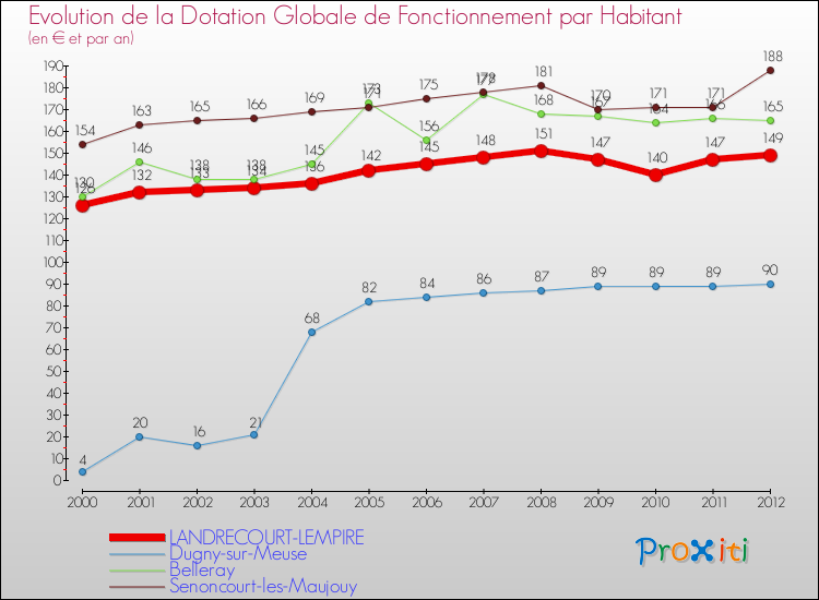 Evolution et montant de la dotation globale de fonctionnement par Habitant pour LANDRECOURT-LEMPIRE et les communes proches Comparaison des dotations globales de fonctionnement par habitant pour LANDRECOURT-LEMPIRE et les communes voisines