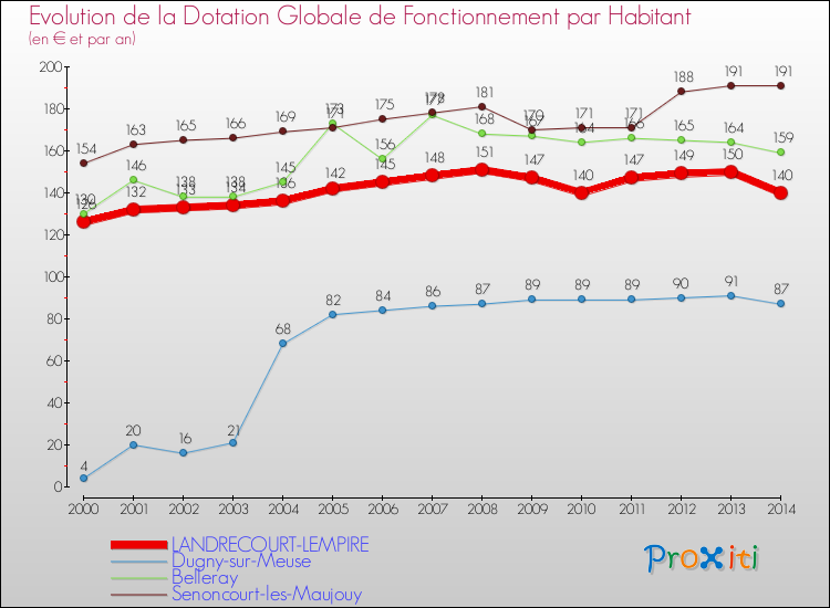 Evolution et montant de la dotation globale de fonctionnement par Habitant pour LANDRECOURT-LEMPIRE et les communes proches de 2000 à 2014. Comparaison des dotations globales de fonctionnement par habitant pour LANDRECOURT-LEMPIRE et les communes voisines de 2000 à 2014.