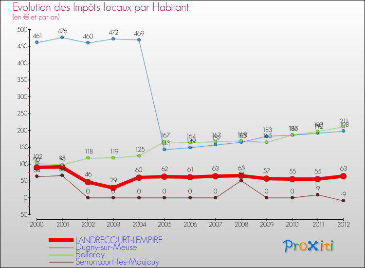 Evolution et montant des impôts locaux par Habitant pour LANDRECOURT-LEMPIRE et les communes proches Comparaison des impôts locaux par habitant pour LANDRECOURT-LEMPIRE et les communes voisines