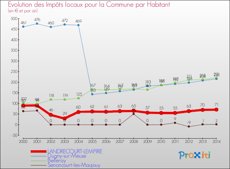 Evolution et montant des impôts locaux par Habitant pour LANDRECOURT-LEMPIRE et les communes proches de 2000 à 2014 Comparaison des impôts locaux par habitant pour LANDRECOURT-LEMPIRE et les communes voisines de 2000 à 2014