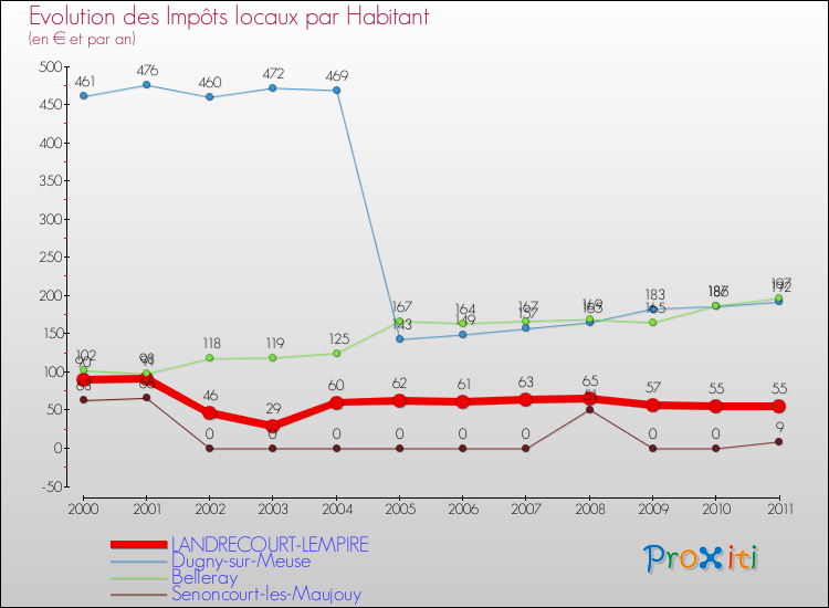 Evolution et montant des impôts locaux par Habitant pour LANDRECOURT-LEMPIRE et les communes proches Comparaison des impôts locaux par habitant pour LANDRECOURT-LEMPIRE et les communes voisines