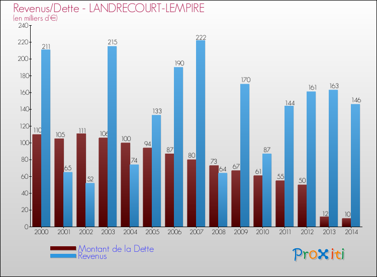 Evolution comparée de la dette et des revenus pour la commune de LANDRECOURT-LEMPIRE de 2000 à 2014 Comparaison de la dette et des revenus pour LANDRECOURT-LEMPIRE de 2000 à 2014