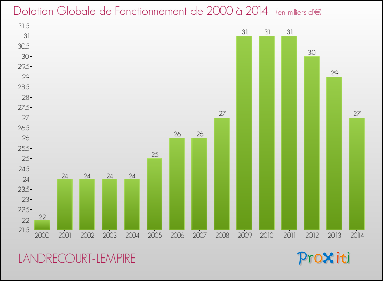 Evolution du montant de la Dotation Globale de Fonctionnement pour la commune de LANDRECOURT-LEMPIRE de 2000 à 2014 Evolution du montant de la Dotation Globale de Fonctionnement pour LANDRECOURT-LEMPIRE de 2000 à 2014