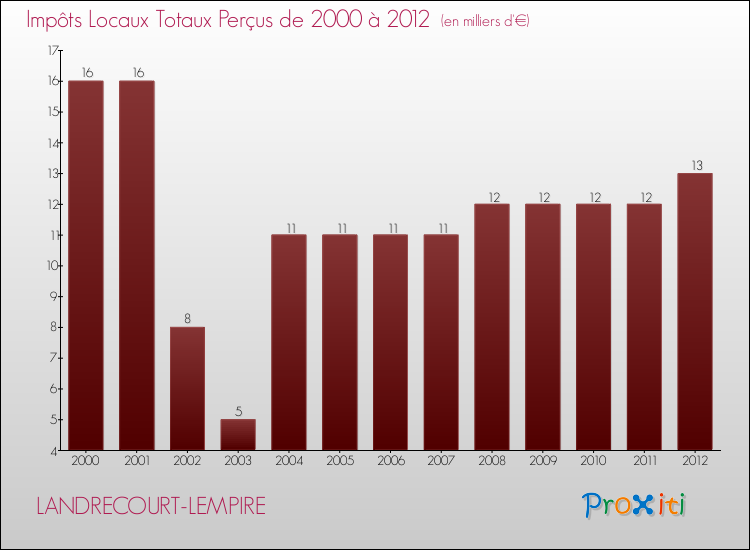 Evolution des Impôts Locaux pour la commune de LANDRECOURT-LEMPIRE de 2000 à 2012 Evolution des Impôts Locaux pour LANDRECOURT-LEMPIRE de 2000 à 2012