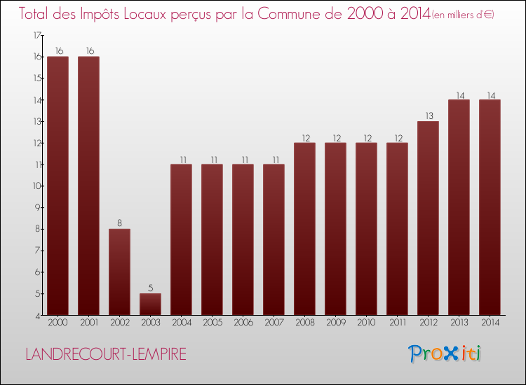 Evolution des Impôts Locaux pour la commune de LANDRECOURT-LEMPIRE de 2000 à 2014 Evolution des Impôts Locaux pour LANDRECOURT-LEMPIRE de 2000 à 2014