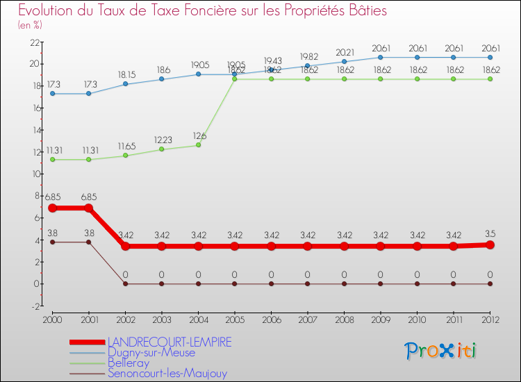 Evolution du taux de la taxe foncière sur le bati pour LANDRECOURT-LEMPIRE et les communes proches de 2000 à 2012 Comparaison des taux de taxe foncière sur le bati pour LANDRECOURT-LEMPIRE et les communes voisines de 2000 à 2012