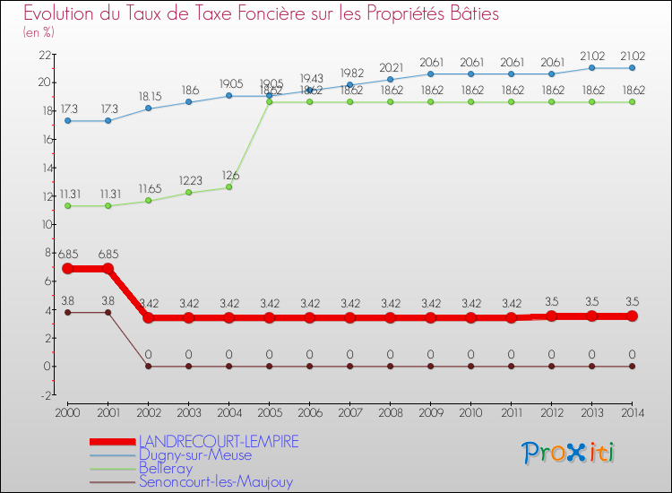 Evolution du taux de la taxe foncière sur le bati pour LANDRECOURT-LEMPIRE et les communes proches de 2000 à 2014 Comparaison des taux de taxe foncière sur le bati pour LANDRECOURT-LEMPIRE et les communes voisines de 2000 à 2014
