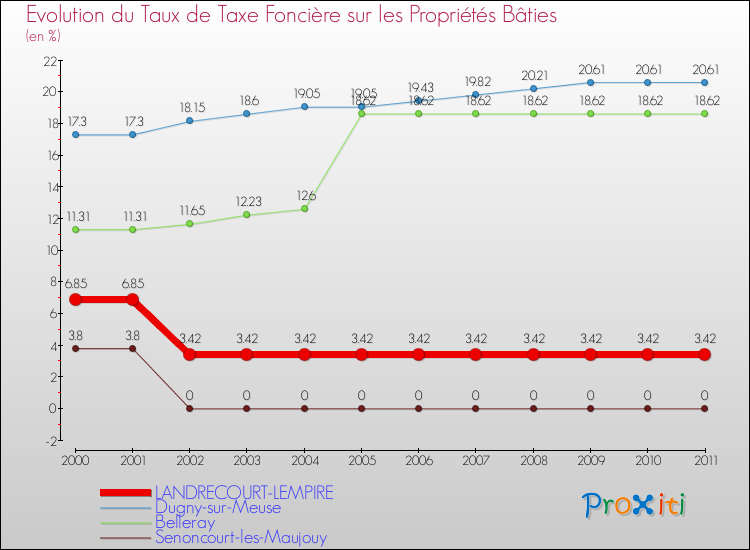 Evolution du taux de la taxe foncière sur le bati pour LANDRECOURT-LEMPIRE et les communes proches Comparaison des taux de taxe foncière sur le bati pour LANDRECOURT-LEMPIRE et les communes voisines