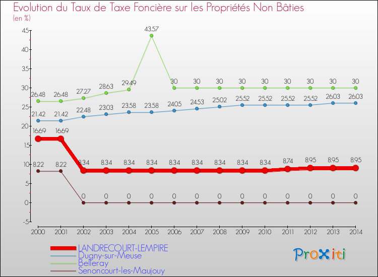 Evolution du taux de la taxe foncière sur les immeubles et terrains non batis pour LANDRECOURT-LEMPIRE et les communes proches de 2000 à 2014 Comparaison des taux de la taxe foncière sur les immeubles et terrains non batis pour LANDRECOURT-LEMPIRE et les communes voisines de 2000 à 2014